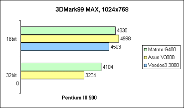 3DMark99 MAX auf Pentium III 500