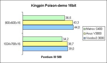 Kingpin 16bit auf Pentium III 500