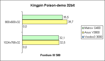 Kingpin 32bit auf Pentium III 500