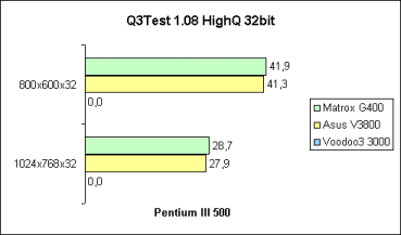 Q3Test 32bit auf Pentium III 500