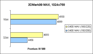 G400 Overclocking unter 3DMark99 MAX