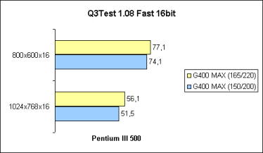 G400 MAX Overclocking mit Q3Test 16bit