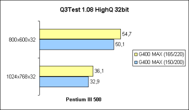 G400 MAX Overclocking mit Q3Test 32bit