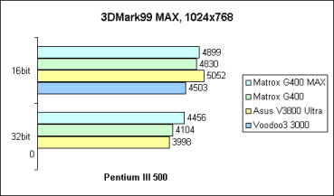 3DMark99 MAX auf Pentium III 500