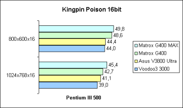 Kingpin 16bit auf Pentium III 500