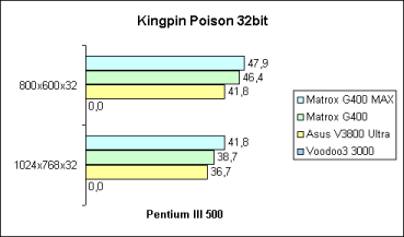 Kingpin 32bit auf Pentium III 500