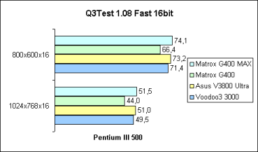 Q3Test 16bit auf Pentium III 500