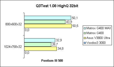 Q3Test 32bit auf Pentium III 500