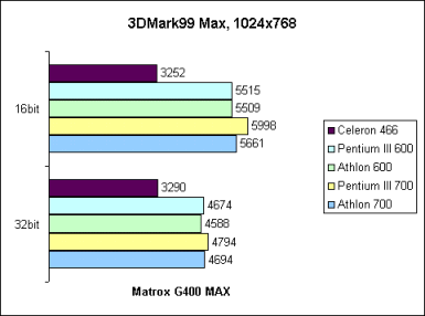 3DMark99 MAX