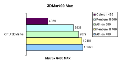 3DMark99 MAX - CPU 3DMarks