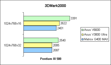 3DMark2000