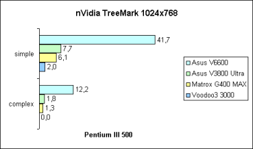 nVidia TreeMark
