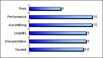 Asus AGP-V6600 Deluxe Wertung