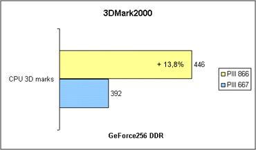 3DMark2000 CPU Marks