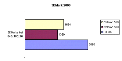 Benchmarks 3D Mark2000