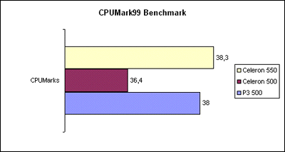 Benchmarks CPU Mark99