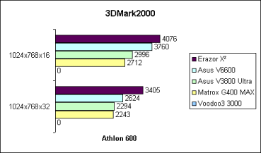 3DMark2000