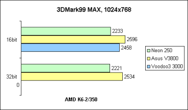 3DMark99 MAX auf K6-2/350