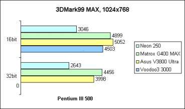 3DMark99 MAX auf Pentium III 500