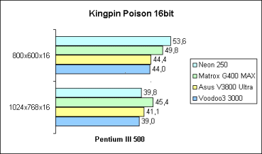 Kingpin 16bit auf Pentium III 500