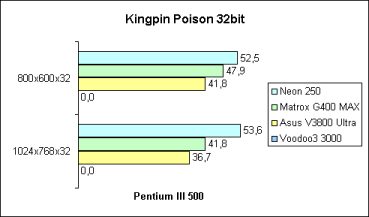 Kingpin 32bit auf Pentium III 500