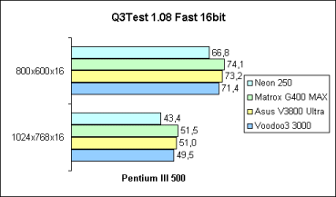 Q3Test 16bit auf Pentium III 500