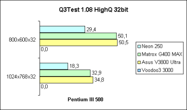 Q3Test 32bit auf Pentium III 500