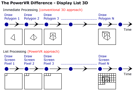 PowerVR Display List