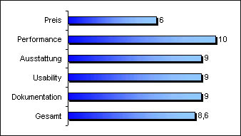 Gesamtwertung