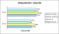 Celeron 466 3DMark99MAX