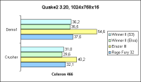 Celeron 466 Quake2 1024x768