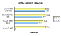 Celeron466 3DMark99 MAX