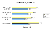 Celeron466 Quake2 1024x768