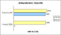 K6-2 3DMark99 MAX