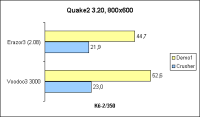 K6-2 Quake2 800x600