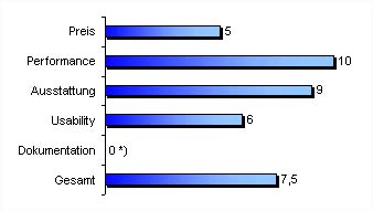Gesamtwertung