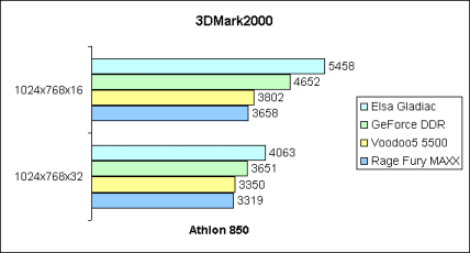 3DMark2000