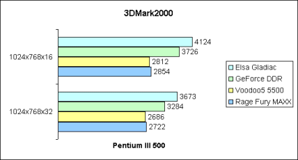 3DMark2000