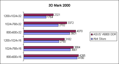 3DMark2000