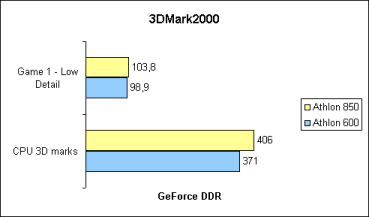 3DMark2000 Einzeltests