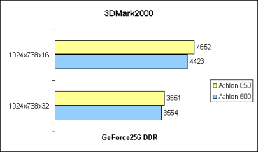 3DMark2000