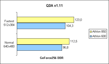 Quake3 Fastest / Normal