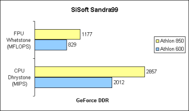 SiSoft Sandra99