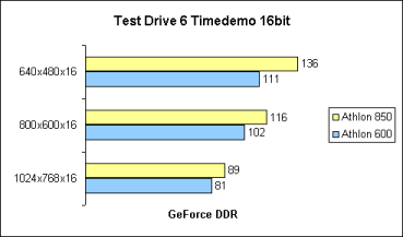 Test Drive 6 16bit