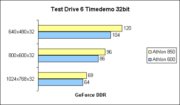 Test Drive 6 32bit