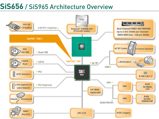 SiS656 Blockdiagramm