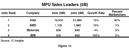 Marktübersicht der Top4 Hersteller von Mikroprozessoren