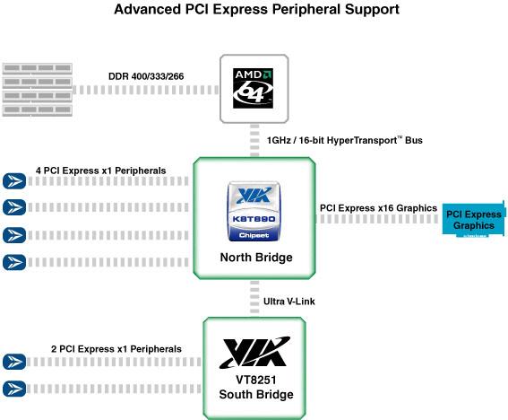 VIA K8T890 PCI Express Konfiguration