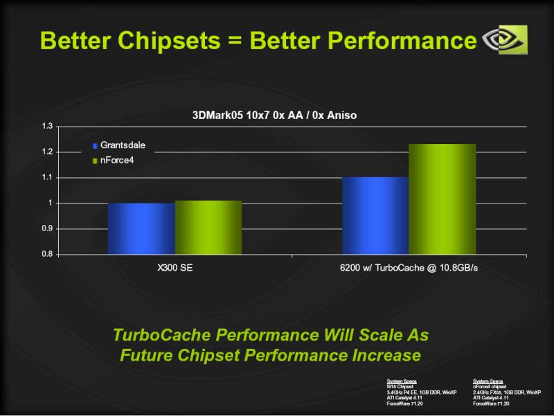 GeForce 6200 TurboCache - Hartware