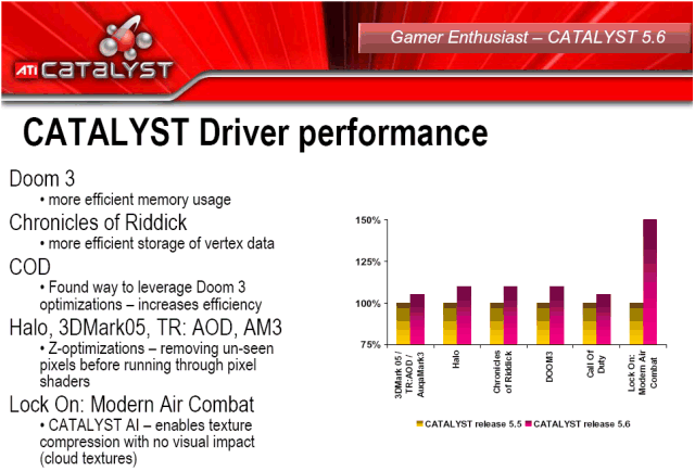 Catalyst Performance-Verbesserungen